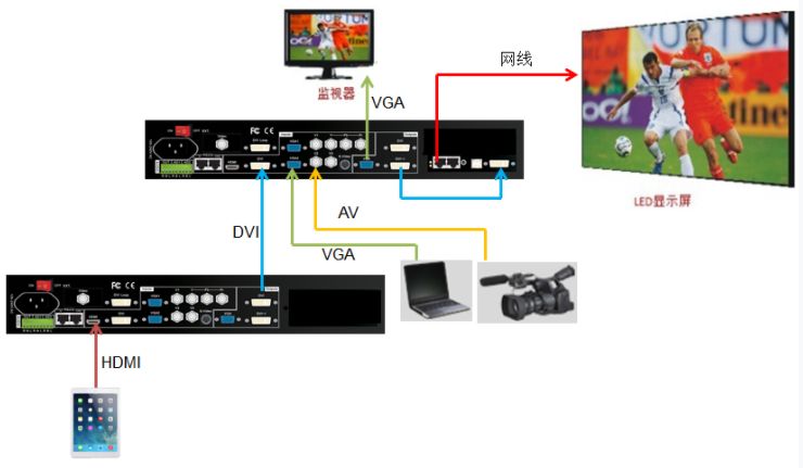 兩臺LVP605實現(xiàn)LED屏無縫切換顯示iPad畫面和VGA，AV信號畫面